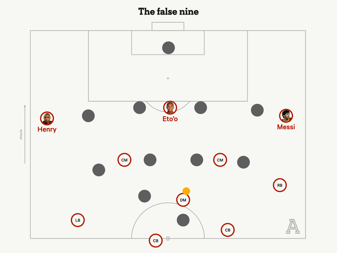 Messi v&agrave; vai tr&ograve; số 9 ảo tại Barca dưới thời Pep Guardiola. Ảnh: The Athletic.