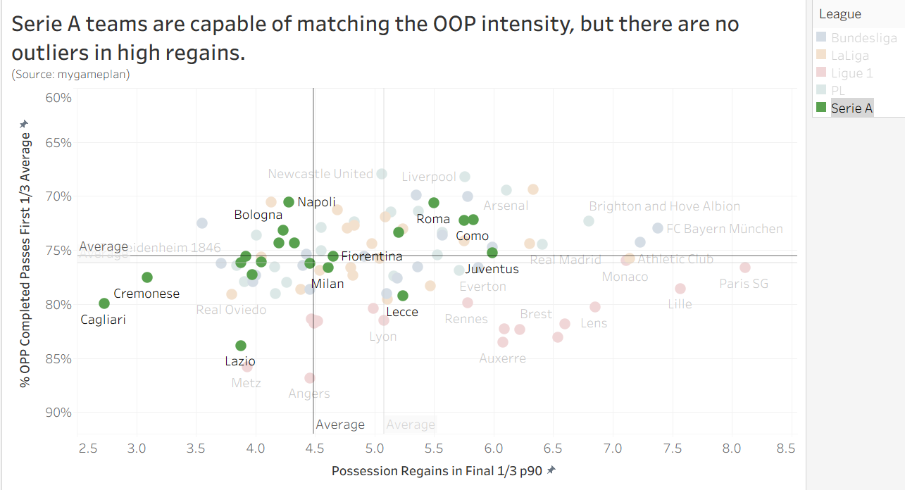 Độ ch&iacute;nh x&aacute;c chuyền b&oacute;ng đối thủ so với thu hồi b&oacute;ng 1/3 s&acirc;n cuối/90 ph&uacute;t.