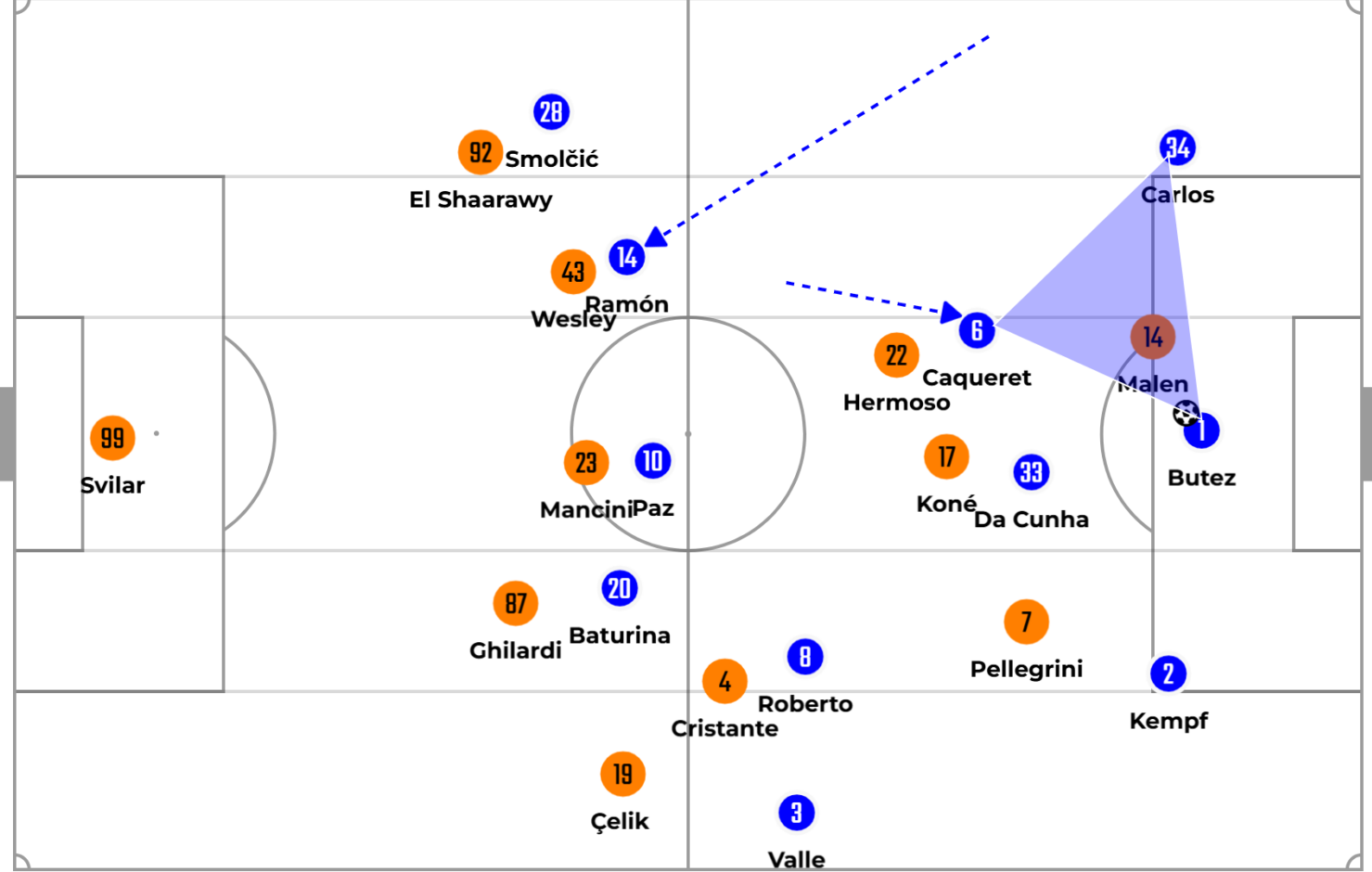 Como xoay vị tr&iacute; khiến khối pressing cao của Roma l&ugrave;i s&acirc;u.
