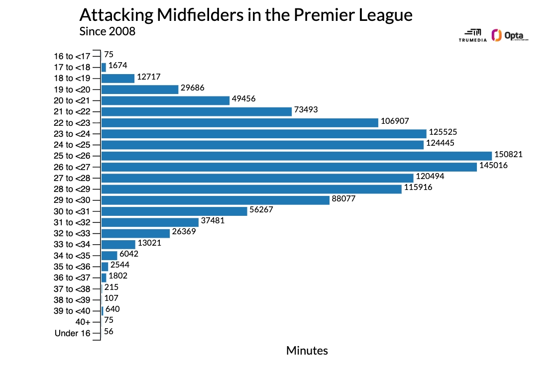 Dữ liệu Opta về số ph&uacute;t thi đấu của c&aacute;c tiền vệ c&ocirc;ng kể từ đầu m&ugrave;a giải 2008-09 tại Ngoại hạng Anh. Ảnh: Opta.