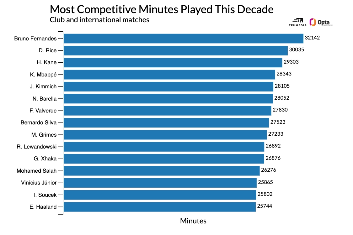 Top 15 cầu thủ &iacute;t c&oacute; khả năng bị thay người trong một trận đấu trừ vị tr&iacute; thủ m&ocirc;n v&agrave; hậu vệ. Ảnh: Opta.