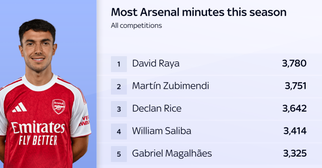 Những cầu thủ Arsenal chơi nhiều ph&uacute;t nhất m&ugrave;a n&agrave;y.