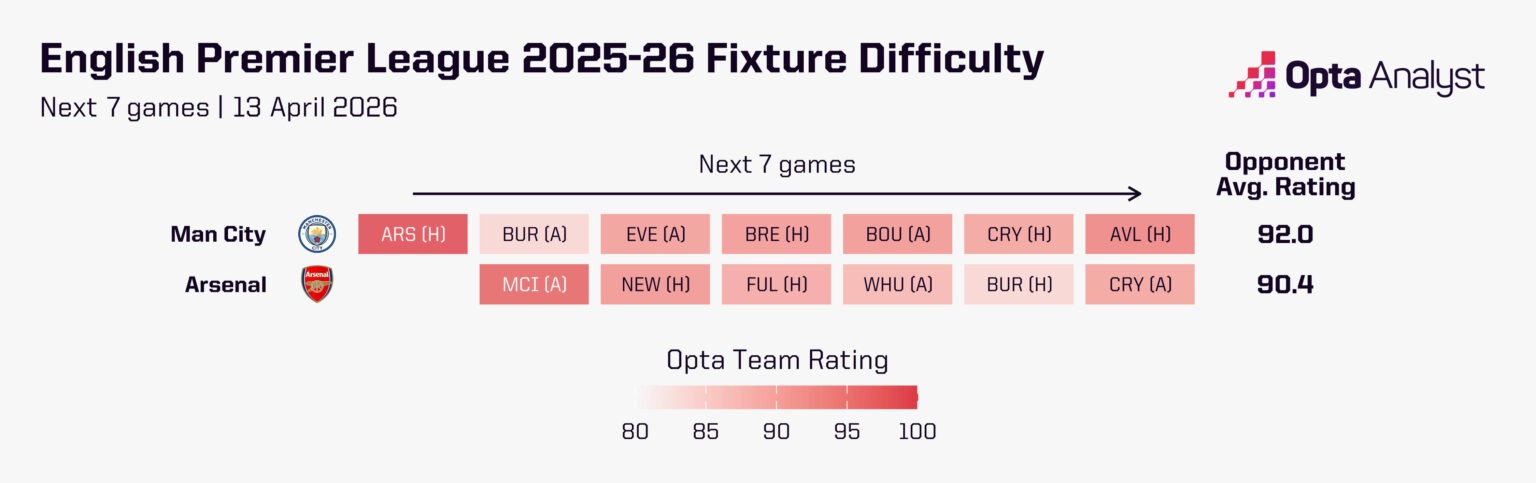 Lịch thi đấu Arsenal vẫn dễ hơn Man City. Ảnh Opta.