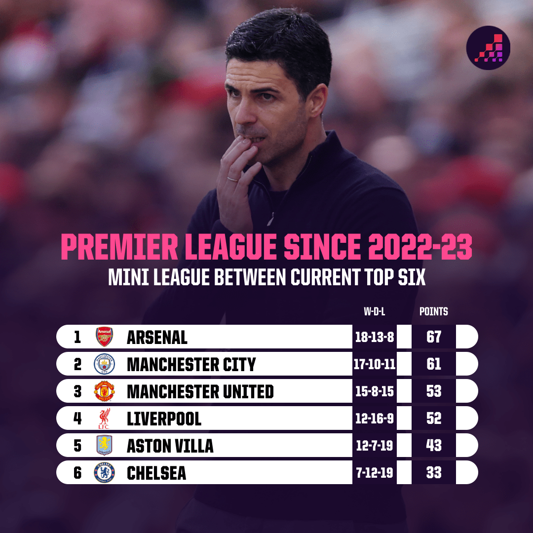 Th&agrave;nh t&iacute;ch đối đầu lớn củng cố niềm tin. Ảnh: Opta.