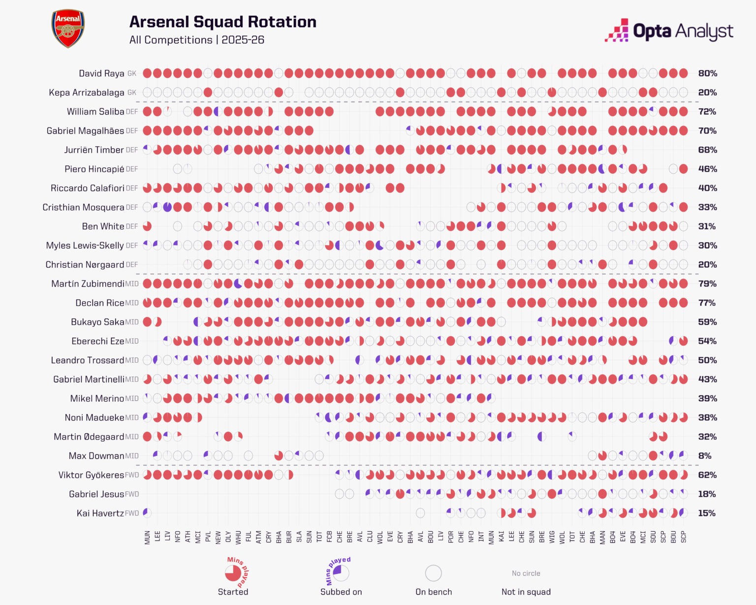 Trụ cột Arsenal gần như không có thời gian nghỉ. Ảnh: Opta.
