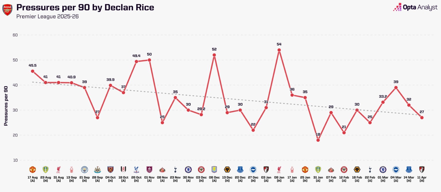 Cường độ pressing của Rice giảm dần theo thời gian. Ảnh: Opta.