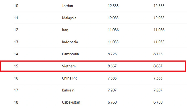 Giải VĐQG Campuchia đã vượt qua V-League trên BXH châu Á. Ảnh: AFC