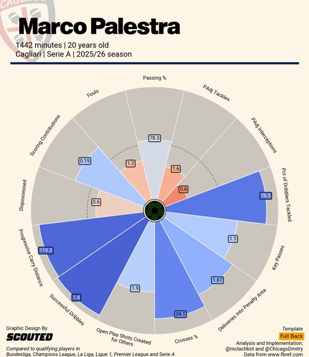 Hậu vệ người Ý sở hữu những thống kê ấn tượng về chuyên môn.