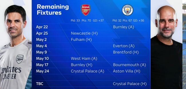 Lịch thi đấu của Arsenal, Man City.