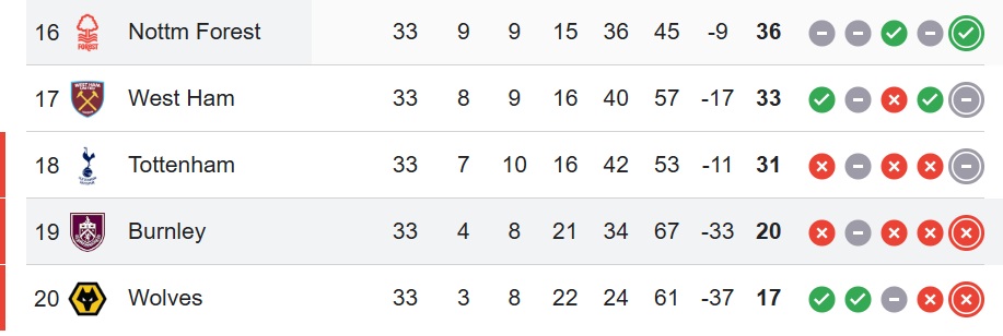 Khoảng cách giữa Burnley và nhóm an toàn là 13 điểm.