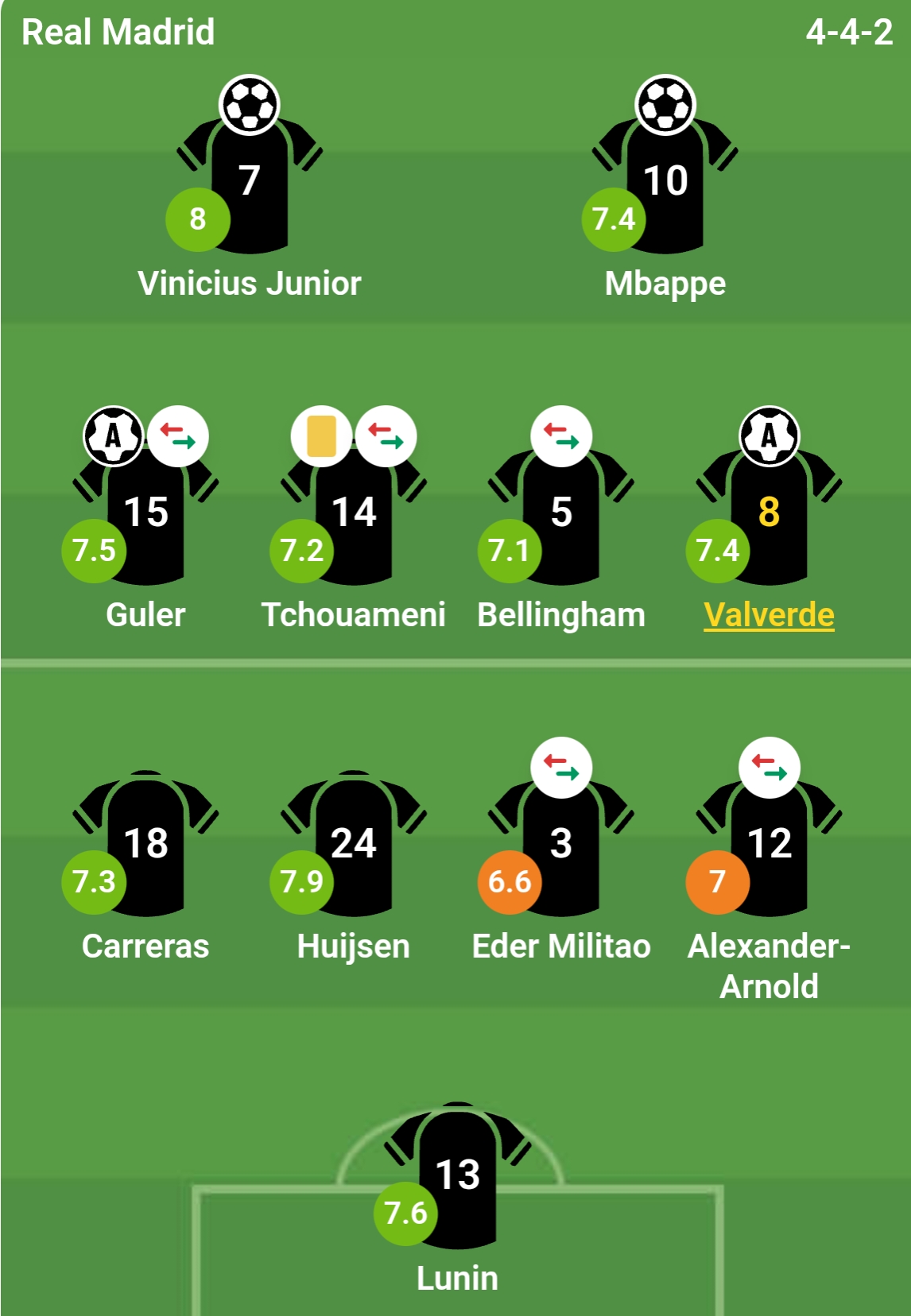 Chấm điểm các cầu thủ Real Madrid theo đánh giá từ Bongda.com.vn.