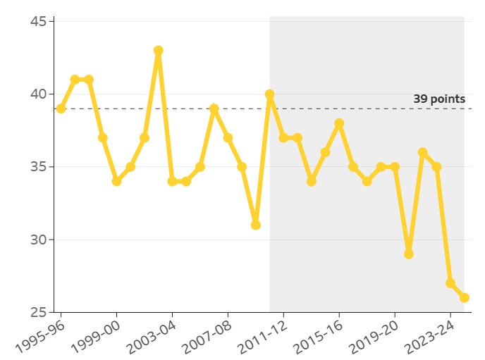 Biểu đồ thể hiện số điểm cần thiết để một đội bóng trụ lại Ngoại hạng Anh (được tính bằng: Số điểm của đội xếp thứ 18 + 1 điểm). Đường kẻ ngang đứt đoạn đánh dấu mốc 39 điểm. Trong suốt 15 mùa giải gần đây (vùng được tô xám), không có mùa giải nào yêu cầu quá 39 điểm để trụ hạng, thậm chí số điểm này còn thấp hơn rất nhiều trong những năm qua.