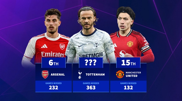 Spurs dẫn đầu danh sách số lượng cầu thủ chấn thương.
