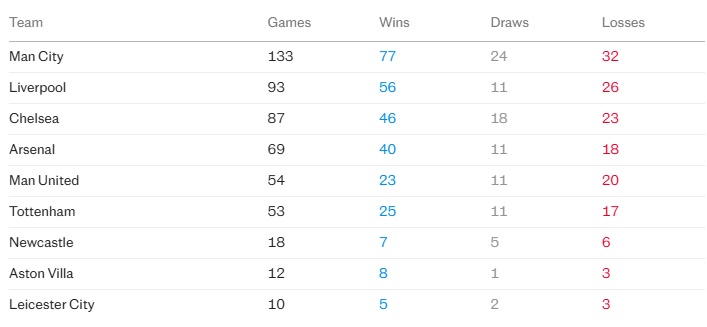 MU chỉ mới có 54 trận tại Champions League kể từ sau kỷ nguyên của Sir Alex.