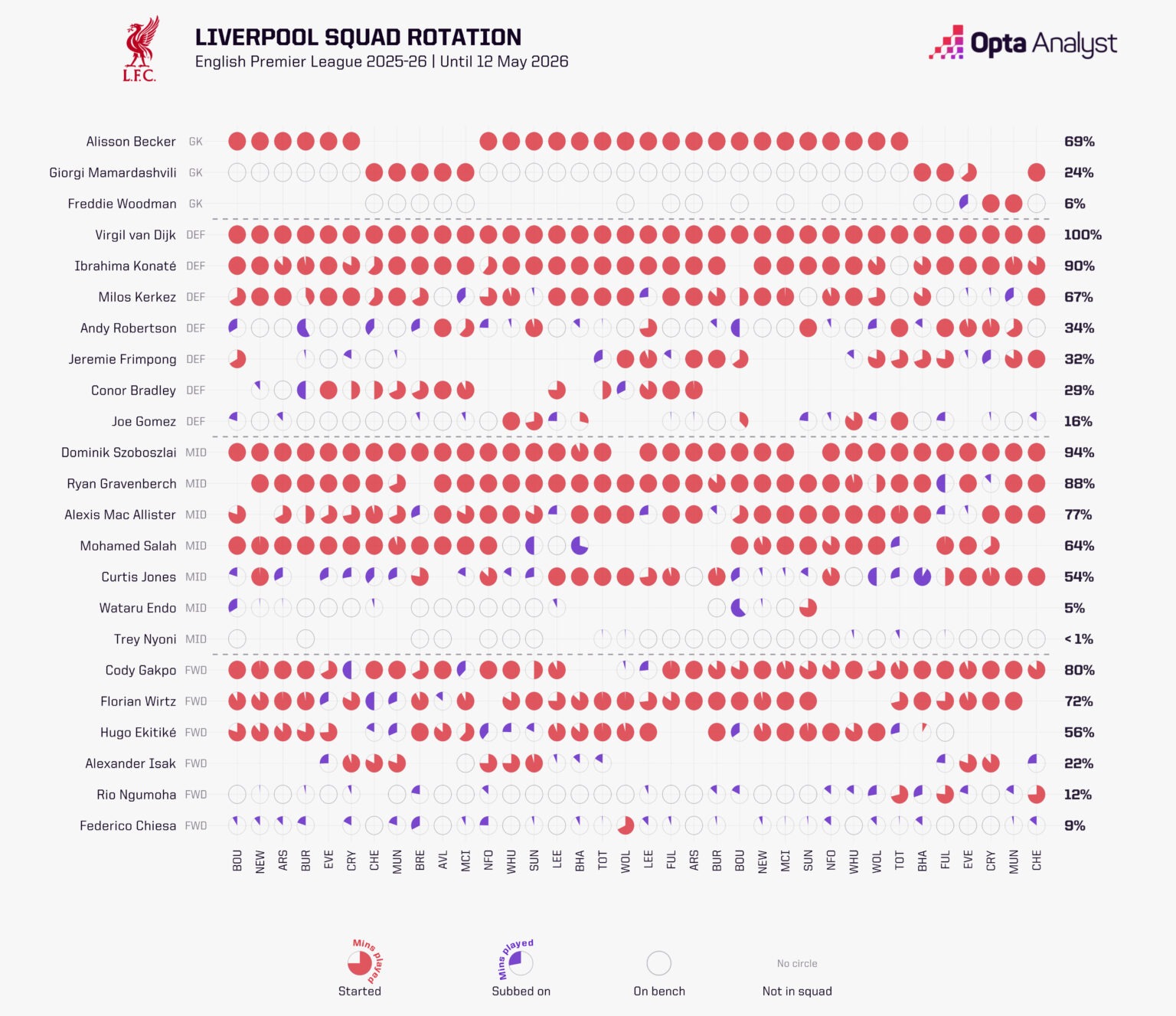 Bản đồ nhân sự của Liverpool mùa giải 2025-26. Ảnh: Opta.