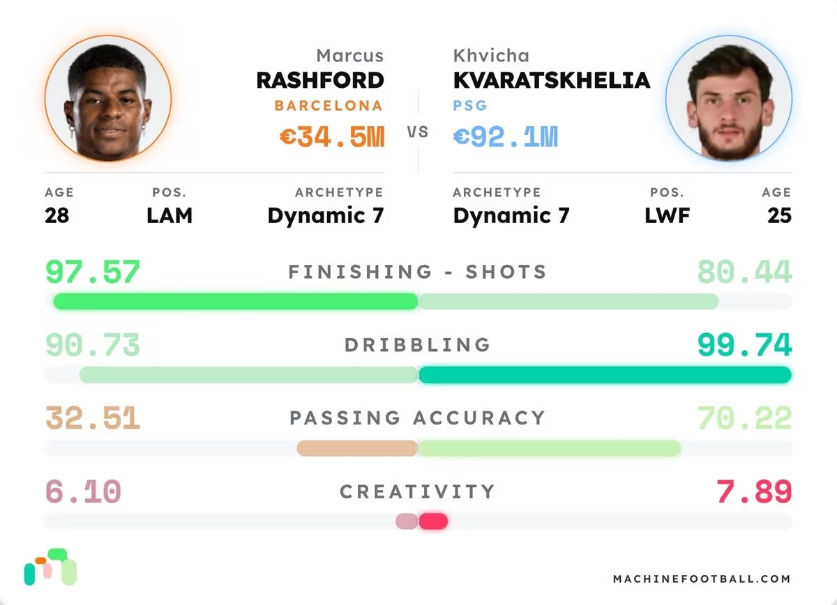 So sánh hồ sơ cầu thủ của Machine Football: Rashford có thể là phương án dự bị chất lượng cho Kvaratskhelia. Ảnh: Machine Football.