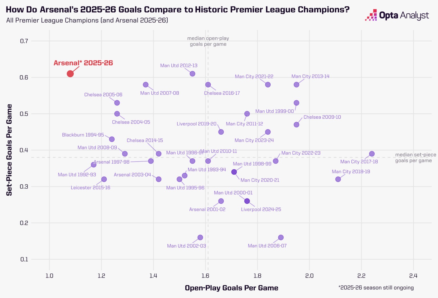 So sánh hiệu suất bàn thắng Arsenal với các nhà vô địch. Ảnh: Opta.