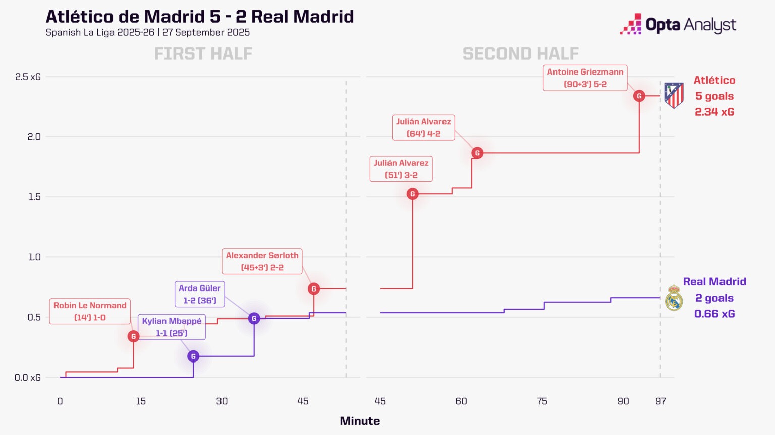 Diễn biến xG trận Atletico Madrid thắng Real Madrid. Ảnh: Opta.