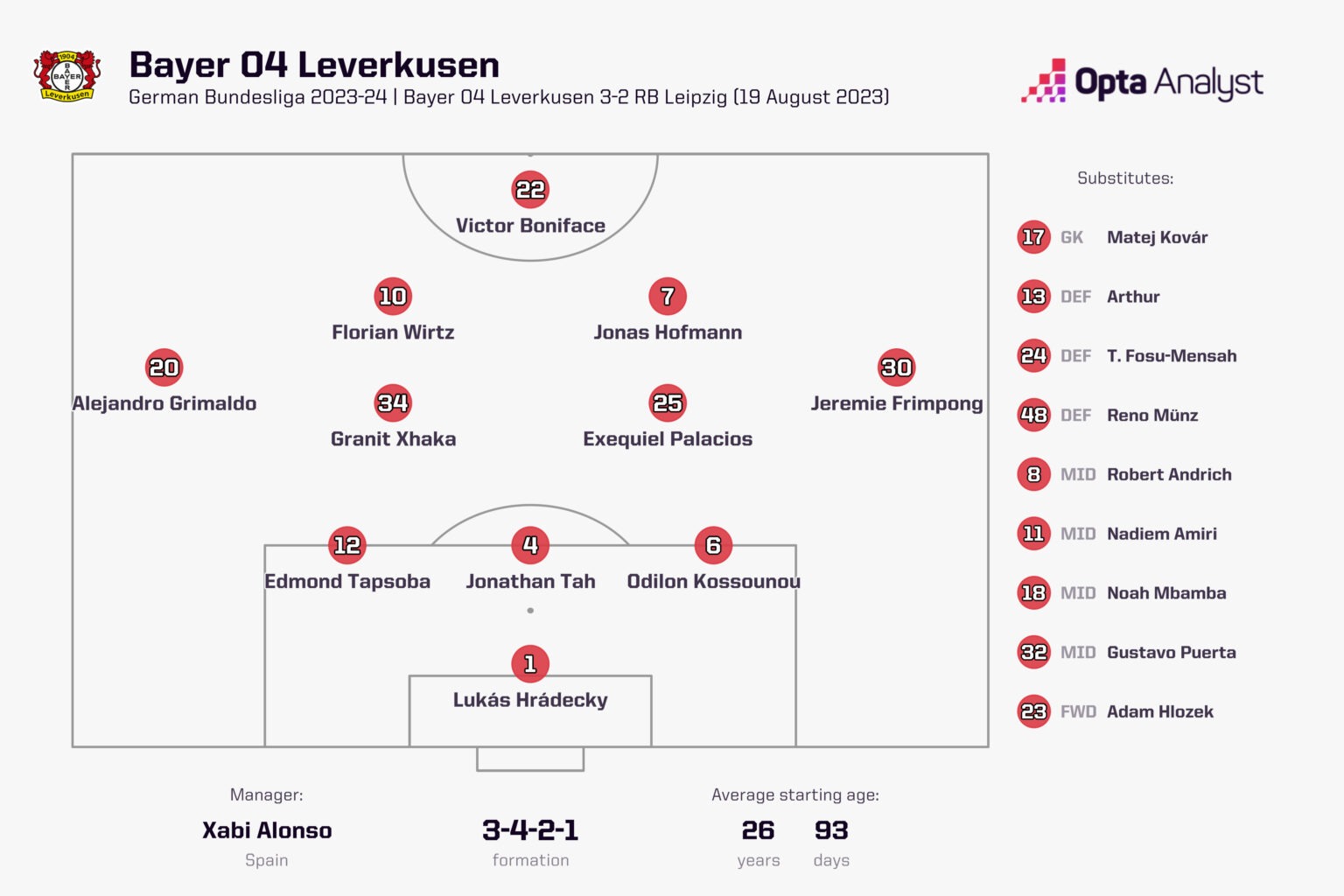 Sơ đồ đội hình chiến thuật 3-4-2-1 của Leverkusen. Ảnh: Opta.