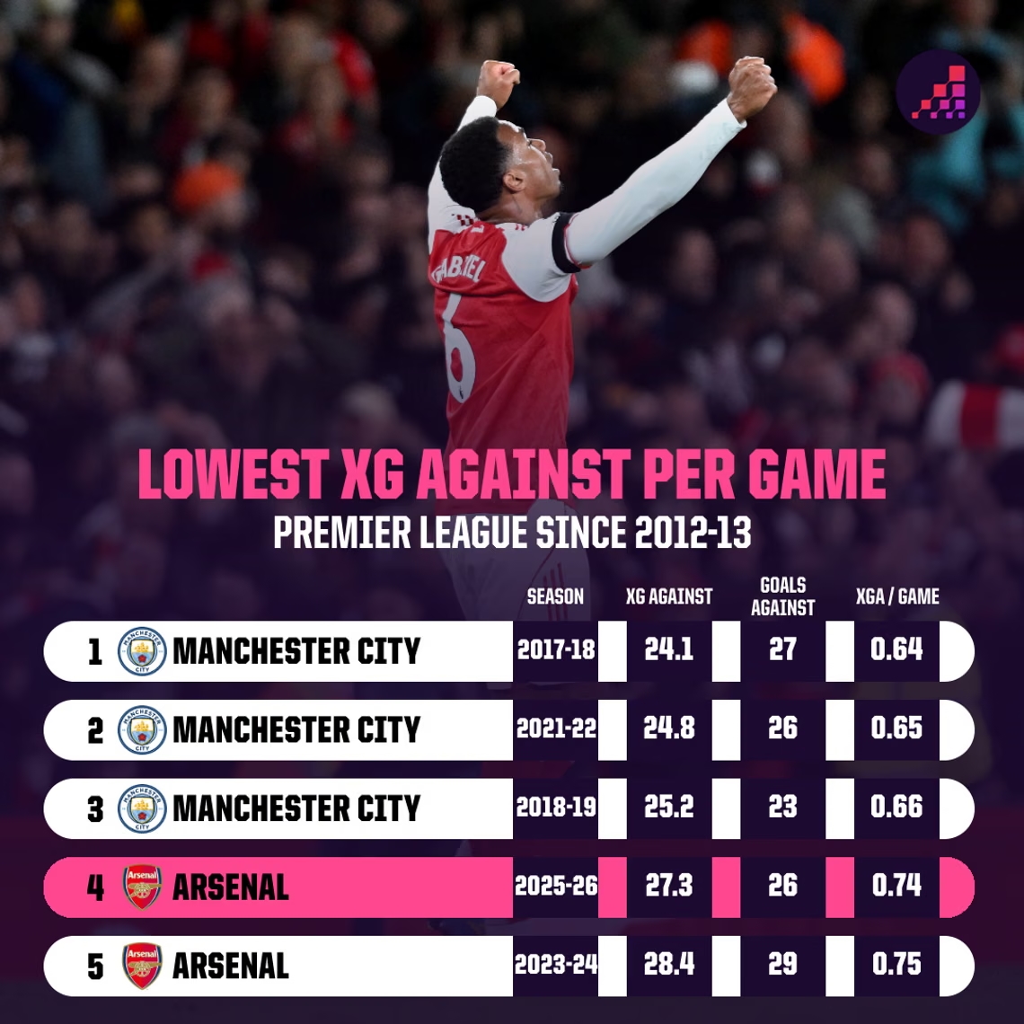 Arsenal có chỉ số bàn thua kỳ vọng mùa này là 0.74. Ảnh: Opta Analyst.