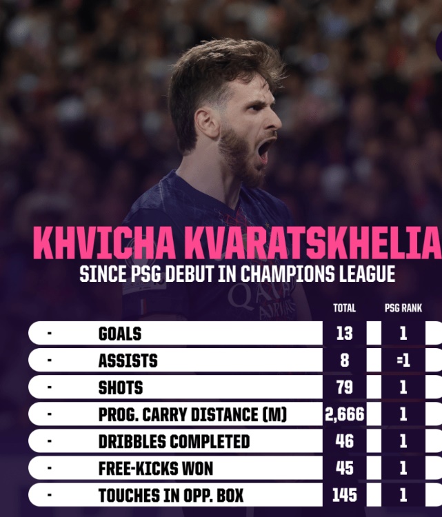 Thống kê đáng nể của Khvicha Kvaratskhelia kể từ khi ra sân cho PSG tại Champions League.