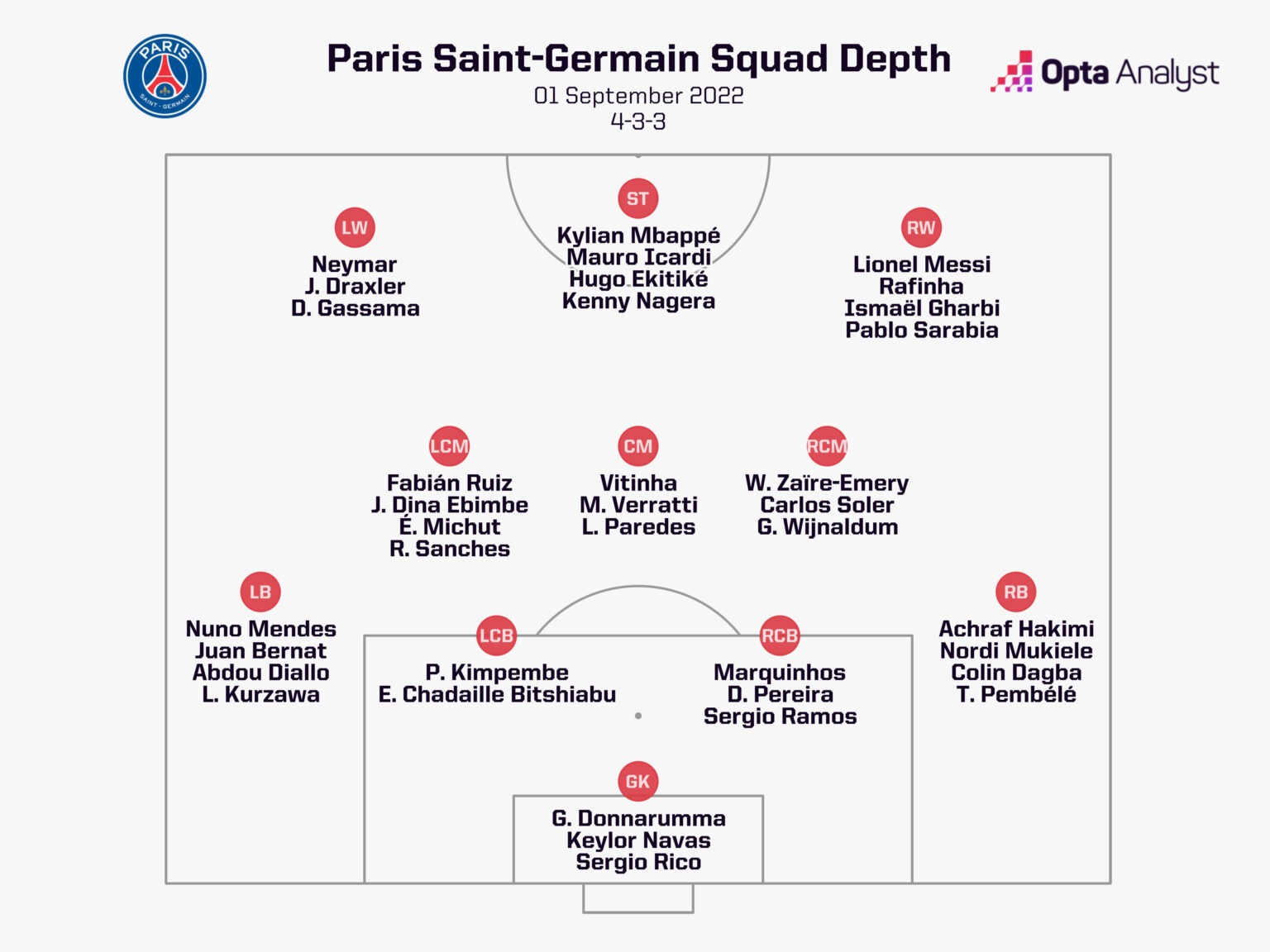 Sơ đồ chiều sâu đội hình Paris Saint-Germain năm 2022. Ảnh: Opta.