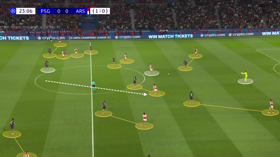 PSG dâng cao phòng ngự theo kiểu một kèm một nhưng vì Merino lùi xuống khu vực giữa sân mà không có Pacho theo kèm nên một trong những tiền vệ của PSG buộc phải dâng lên để kèm anh ta. Điều này khiến Declan Rice và David Raya (trong vòng tròn trắng) được tự do và Arsenal triển khai bóng lên phía trước.