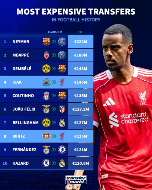 2 thương vụ hè 2025 của Liverpool lọt top 10 lịch sử bóng đá.