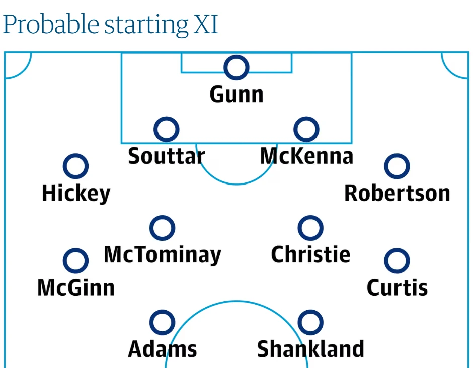 Đội hình khả thi của Scotland ở World Cup 2026.