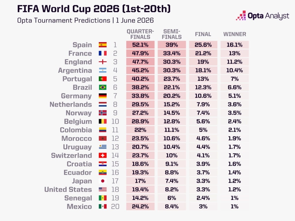 20 đội tuyển dẫn đầu về cơ hội vô địch World Cup 2026 theo Siêu máy tính của Opta.