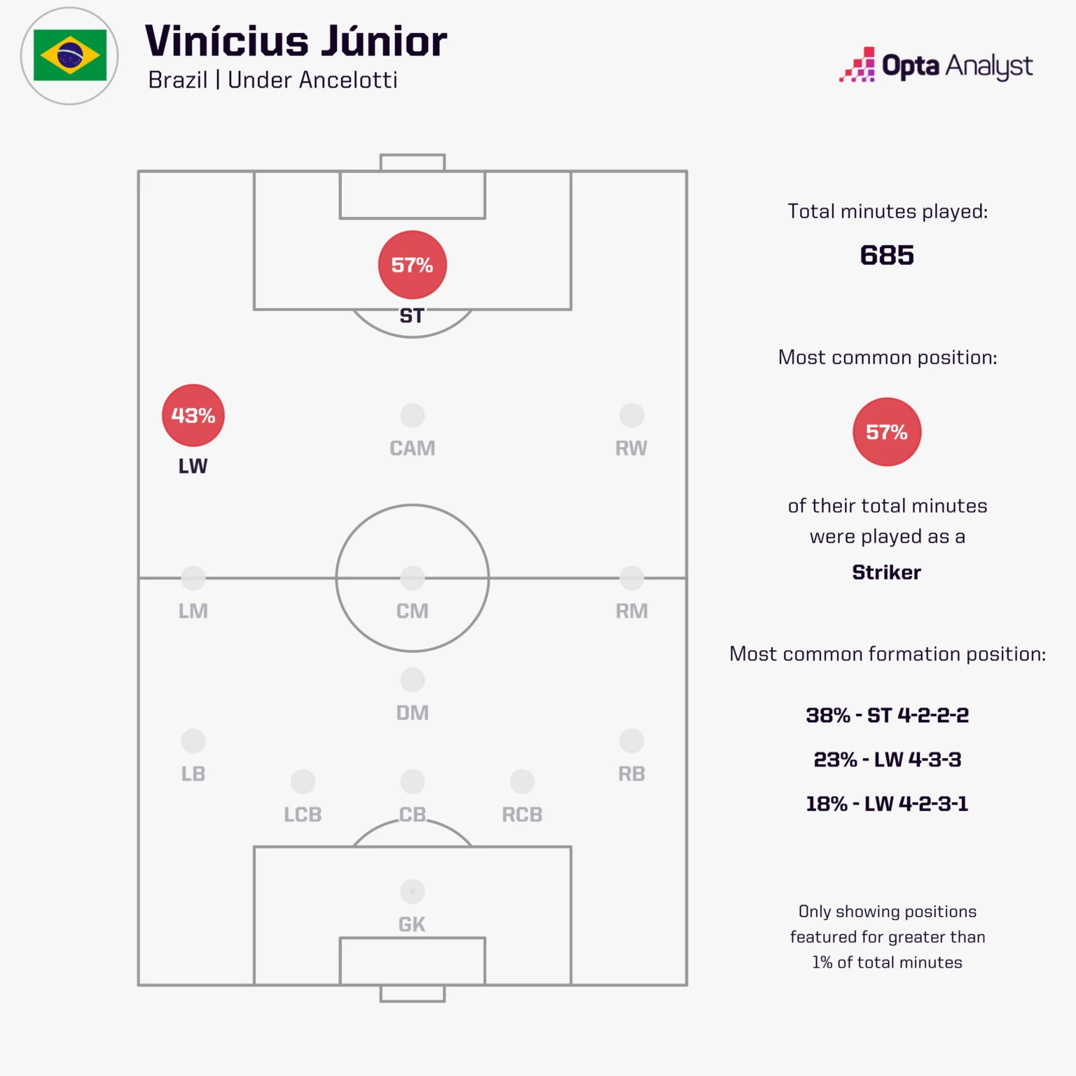Vinicius Junior linh hoạt giữa vị trí tiền đạo và cánh trái. Ảnh: Opta.
