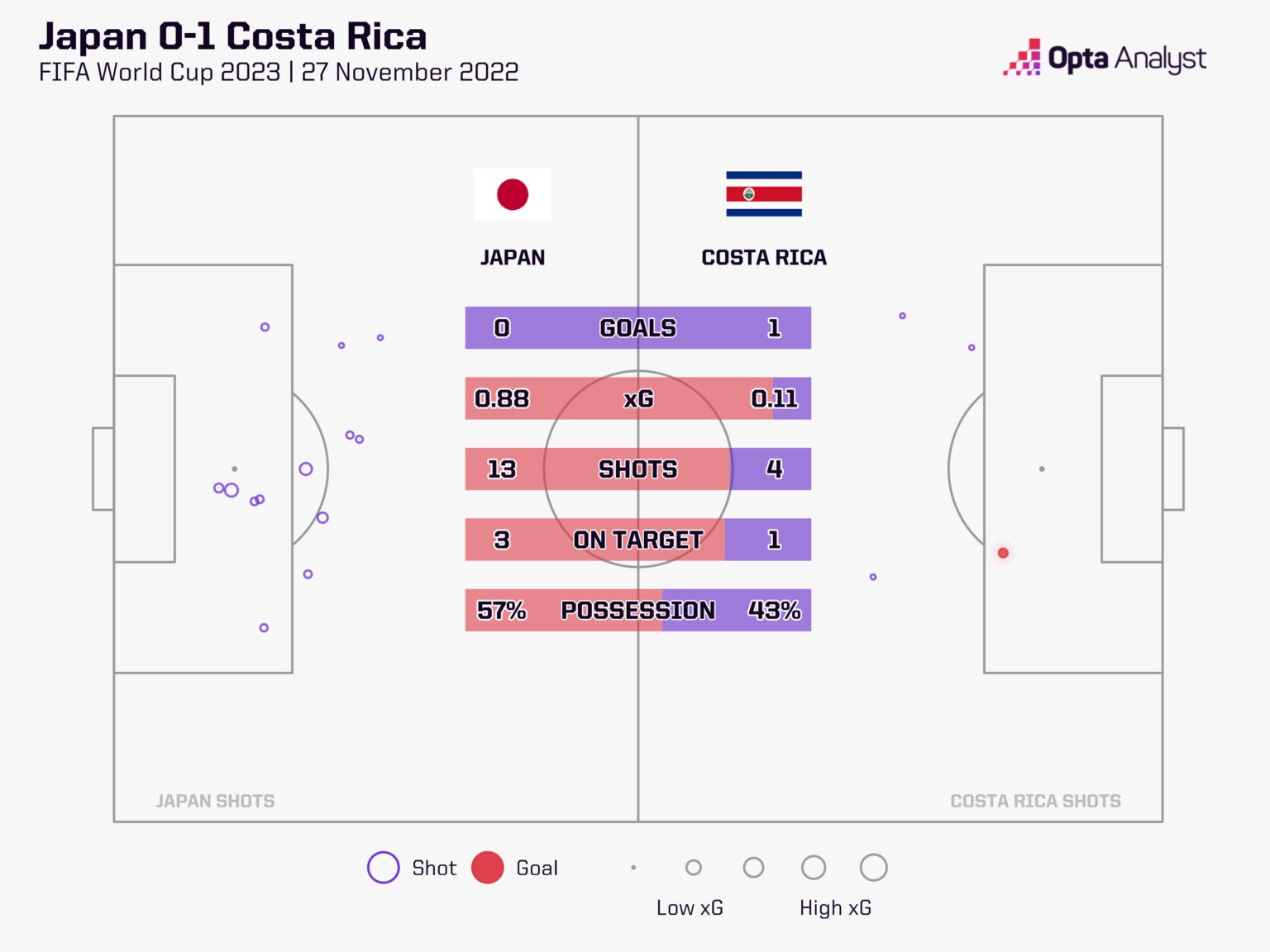 Thống kê chi tiết trận thua đáng tiếc 0-1 của Nhật Bản trước Costa Rica. Ảnh: Opta.