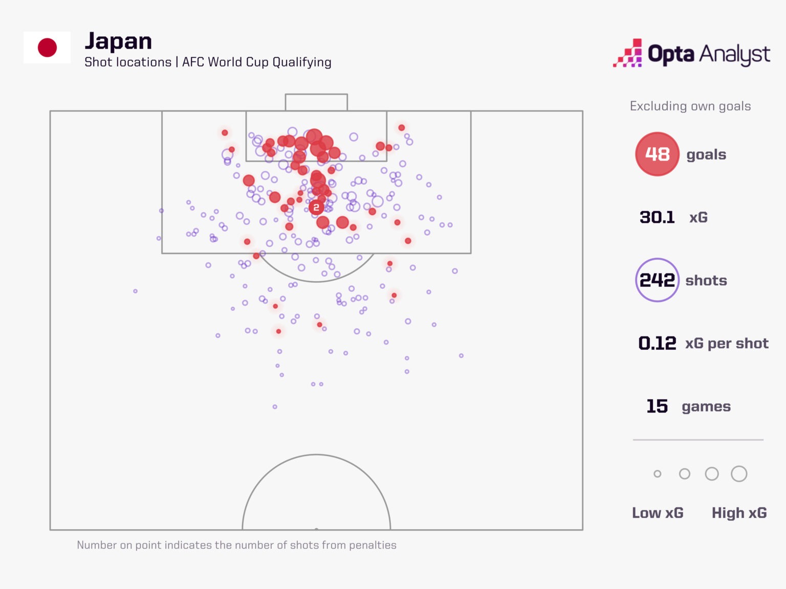Bản đồ vị trí dứt điểm của Nhật Bản tại vòng loại World Cup. Ảnh: Opta.