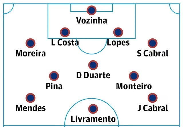 Đội hình dự kiến của Cape Verde tại World Cup.