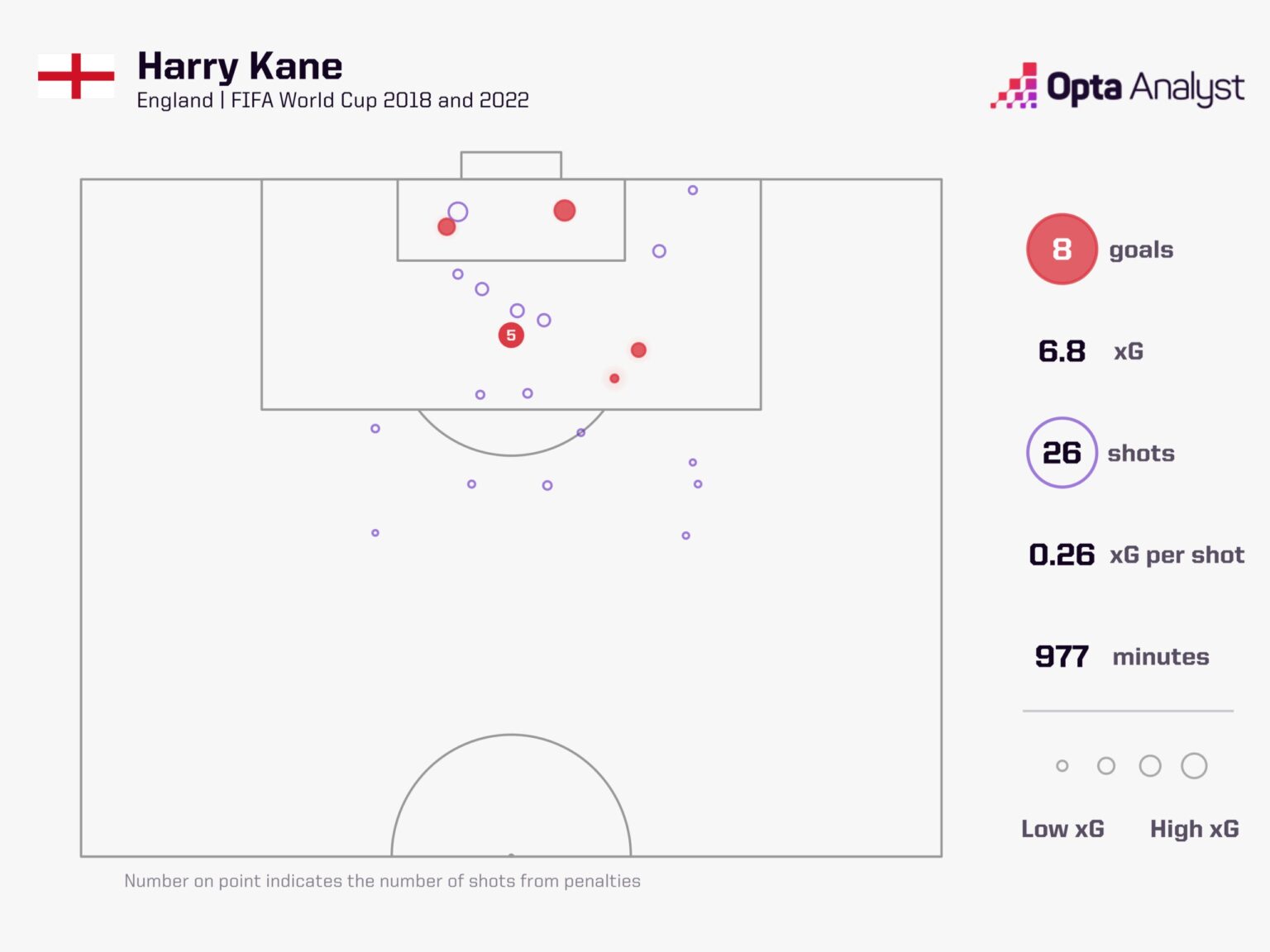 Vị trí các pha dứt điểm của Kane tại hai kỳ World Cup. Ảnh: Opta.