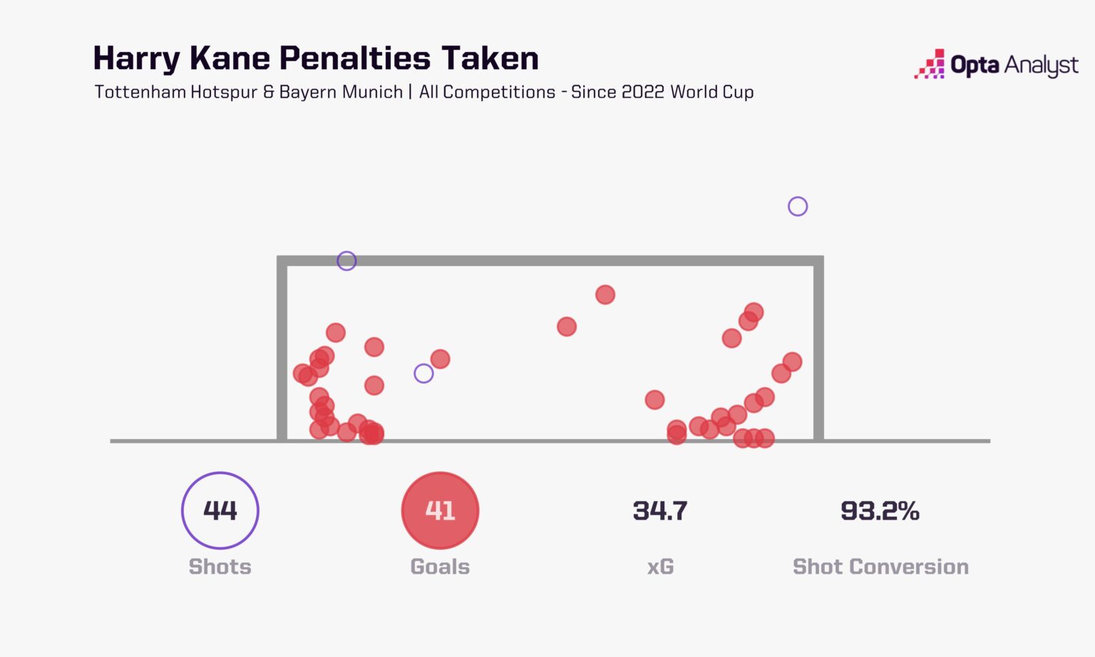 Tỷ lệ chuyển hóa penalty đạt con số cực khủng (93.2%). Ảnh: Opta.
