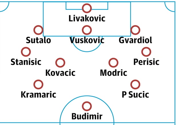 Đội hình dự kiến của Croatia tại kỳ World Cup năm nay.
