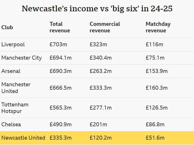 Bảng so sánh doanh thu của Newcastle United với nhóm "Big Six" Ngoại hạng Anh mùa giải 2024-2025. Bảng số liệu này chỉ ra rằng dù nhận được nhiều sự đầu tư trong những năm gần đây, Newcastle United vẫn có mức doanh thu (tổng doanh thu, thương mại và ngày thi đấu) thấp hơn đáng kể so với nhóm 6 đội bóng lớn nhất tại Ngoại hạng Anh