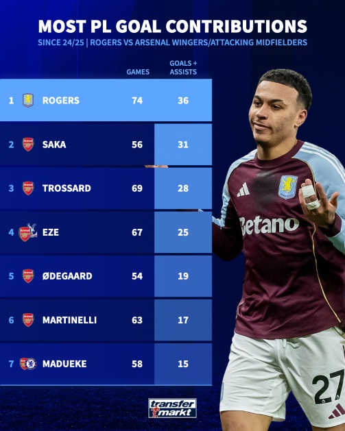 So sánh Rogers với các sao Arsenal cùng vị trí. Đồ hoạ: Transfermarkt.