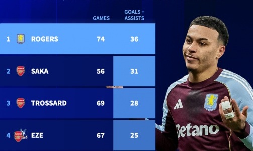 Ảnh bài viết Morgan Rogers và Arsenal: Sự nâng cấp hoàn hảo và bài toán vị trí sở trường