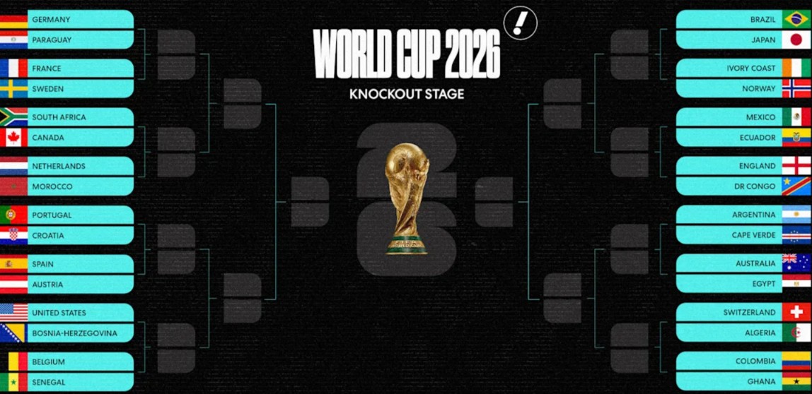 Toàn cảnh 16 cặp đấu và nhánh đấu ở vòng 32 đội World Cup 2026. Ảnh: Yahoo Sports.