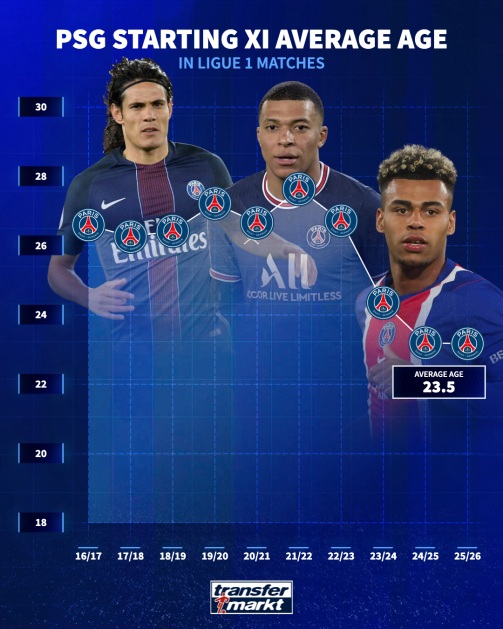 Độ tuổi trung bình của đội hình PSG qua các mùa.