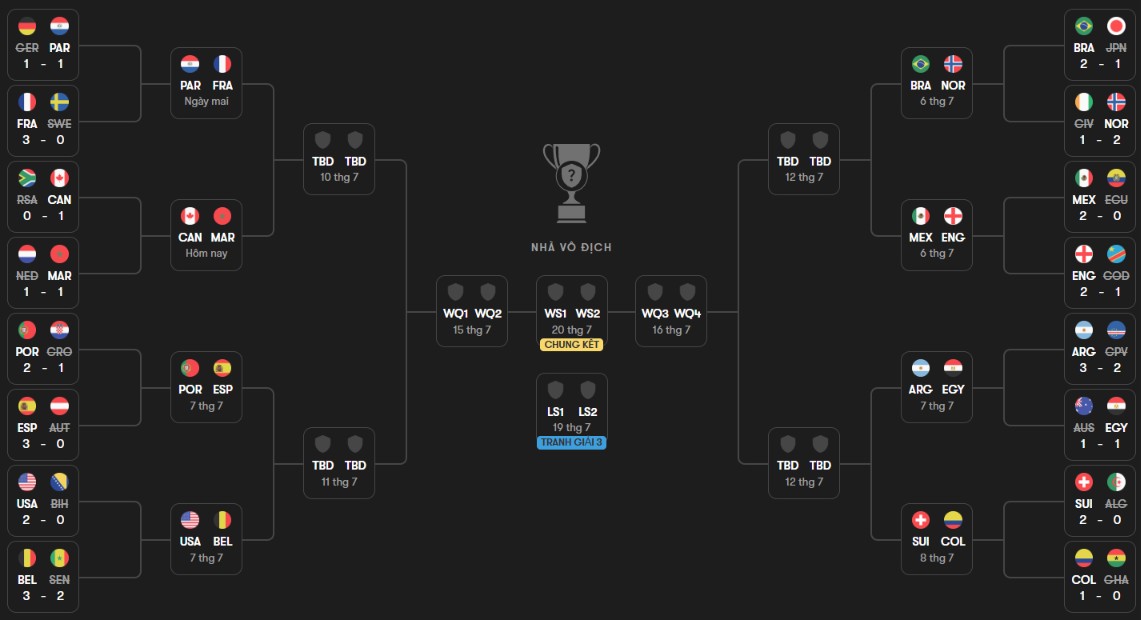 Toàn cảnh nhánh đấu tại World Cup 2026. Ảnh: Fotmob.