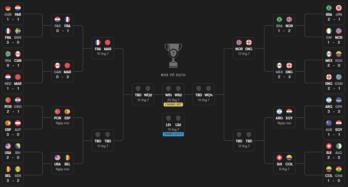 Sơ đồ nhánh đấu tính đến thời điểm hiện tại ở World Cup 2026. Ảnh: Fotmob.