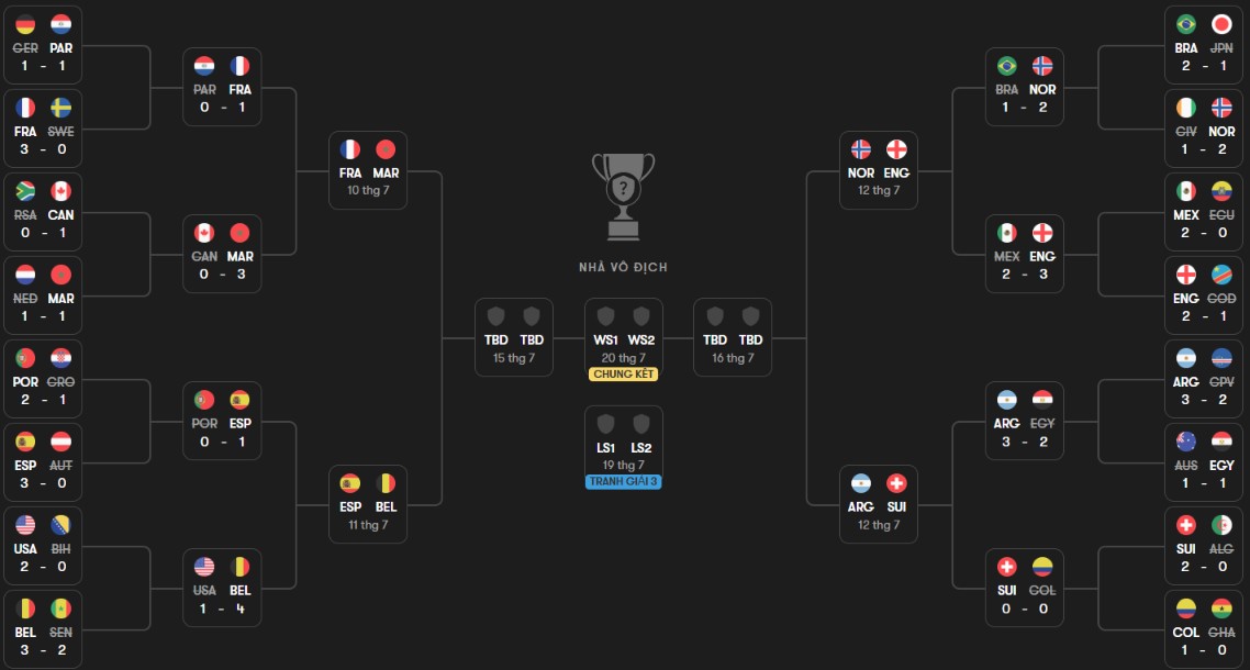Sơ đồ các nhánh thi đấu ở World Cup 2026. Ảnh: Fotmob.