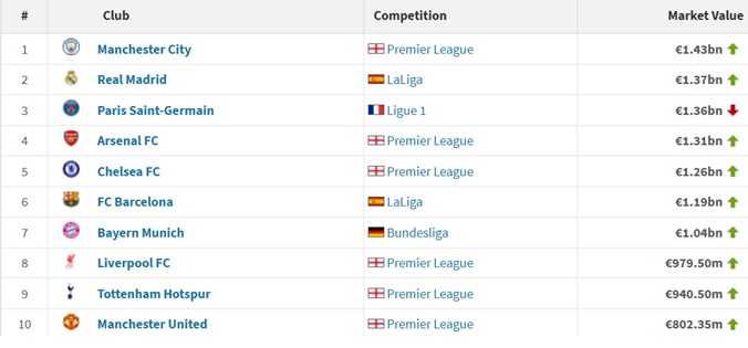 PSG là đội duy nhất giảm giá nhẹ. Ảnh: Transfermarkt.