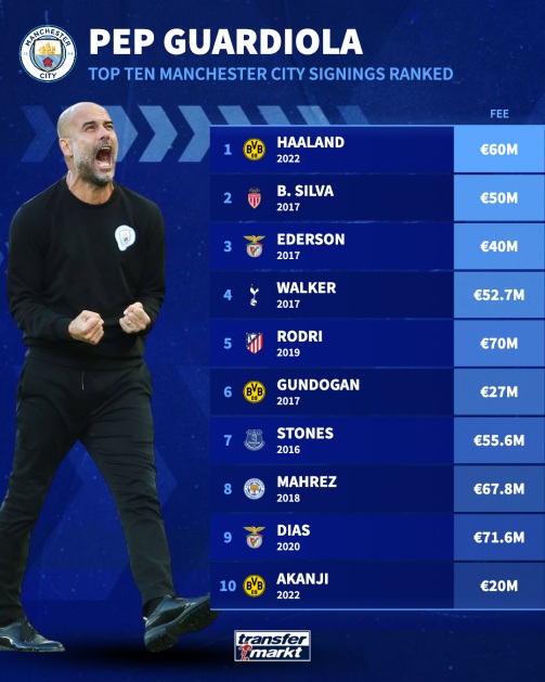 Những thương vụ ấn tượng nhất của Pep ở Man City.