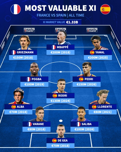 Đội hình kết hợp giữa Pháp và Tây Ban Nha. Ảnh: Transfermarkt.