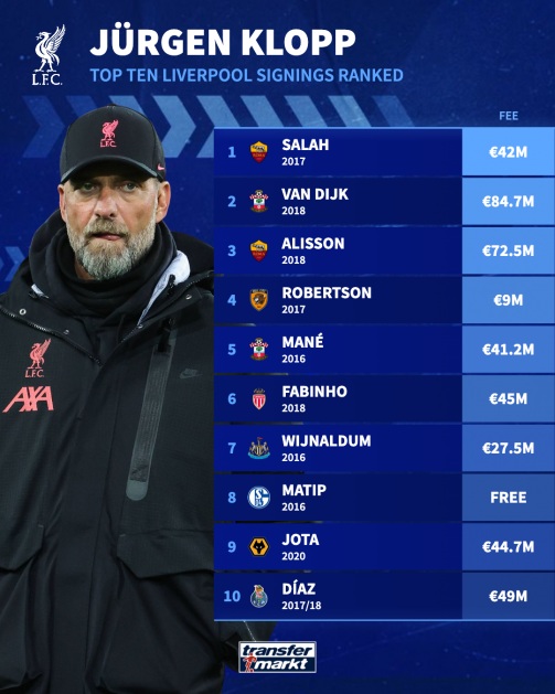 10 bản hợp đồng ấn tượng nhất của Klopp ở Liverpool. Ảnh: Transfermarkt.