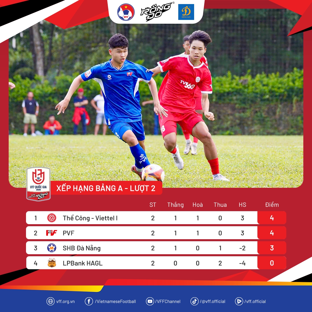 Xếp hạng bảng A VCK U17 Quốc gia 2026 sau 2 lượt trận. Ảnh: VFF